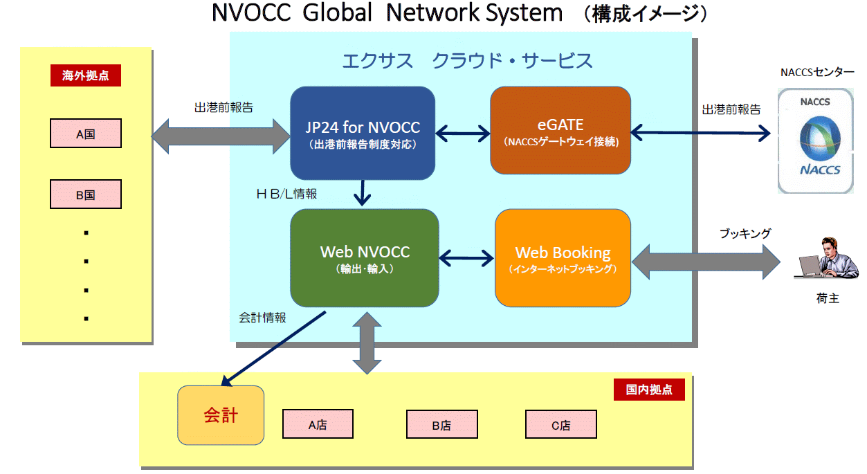 NVOCC Global Network System